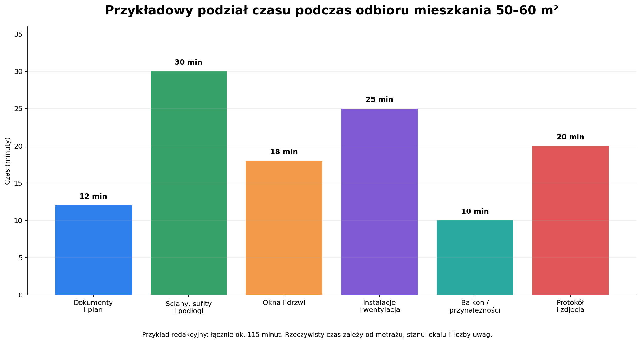 Przykładowy podział czasu podczas odbioru standardowego mieszkania